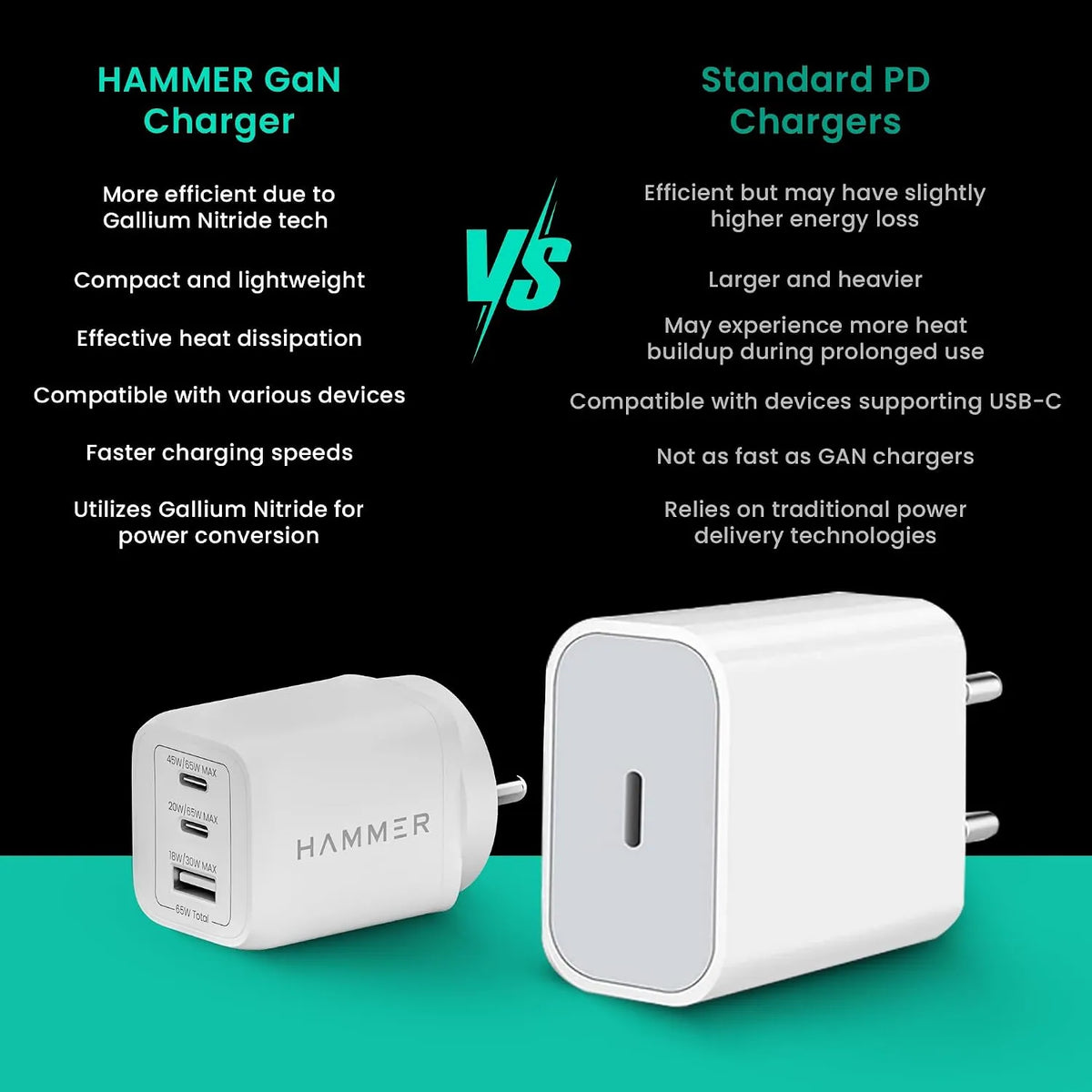 HAMMER 65W GaN Fast Charger – 3-Port USB-C & USB-A PD Charger (OPENBOX)
