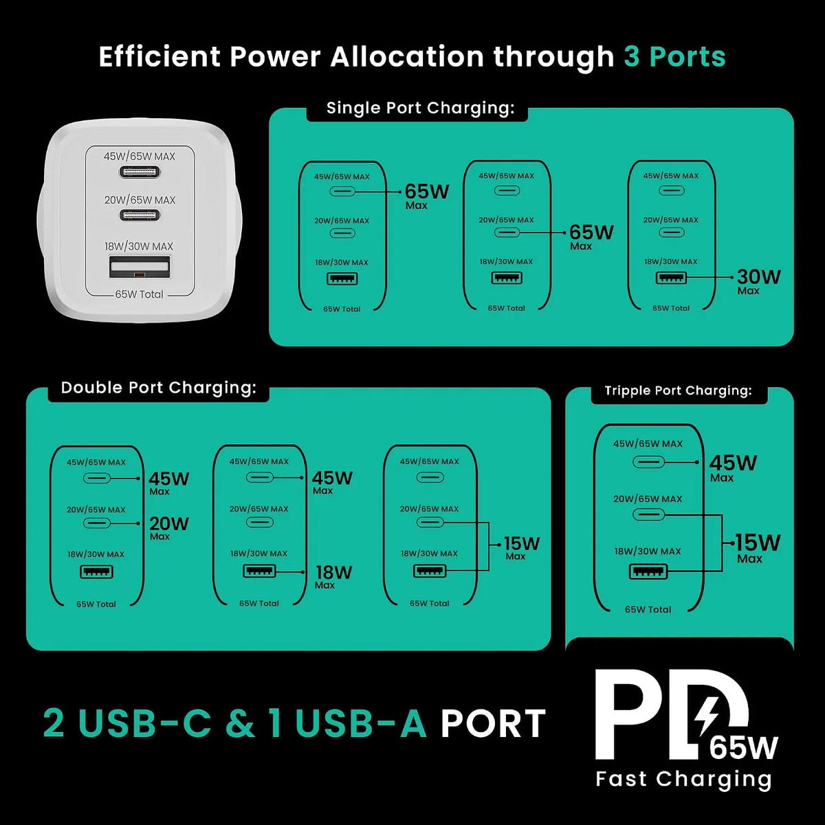 HAMMER 65W GaN Fast Charger – 3-Port USB-C & USB-A PD Charger (OPENBOX)